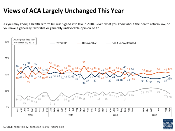 Views of ACA Largely Unchanged This Year