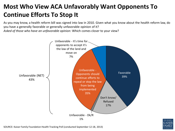 Most Who View ACA Unfavorably Want Opponents To Continue Efforts To Stop It