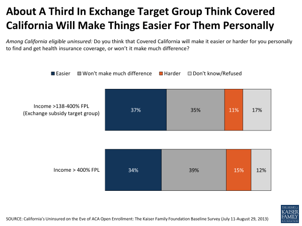 About A Third in Exchange Target Group Think Covered California Will Make Things Easier For Them Personally