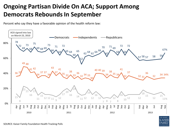 Ongoing Partisan Divide on ACA; Support Among Democrats Rebounds in September