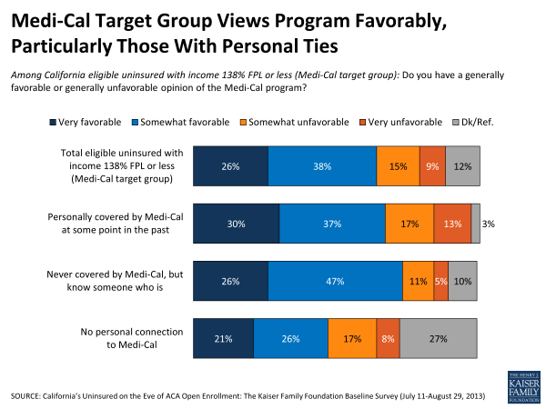Medi-Cal Target Group Views Program Favorably, Particularly Those With Personal Ties