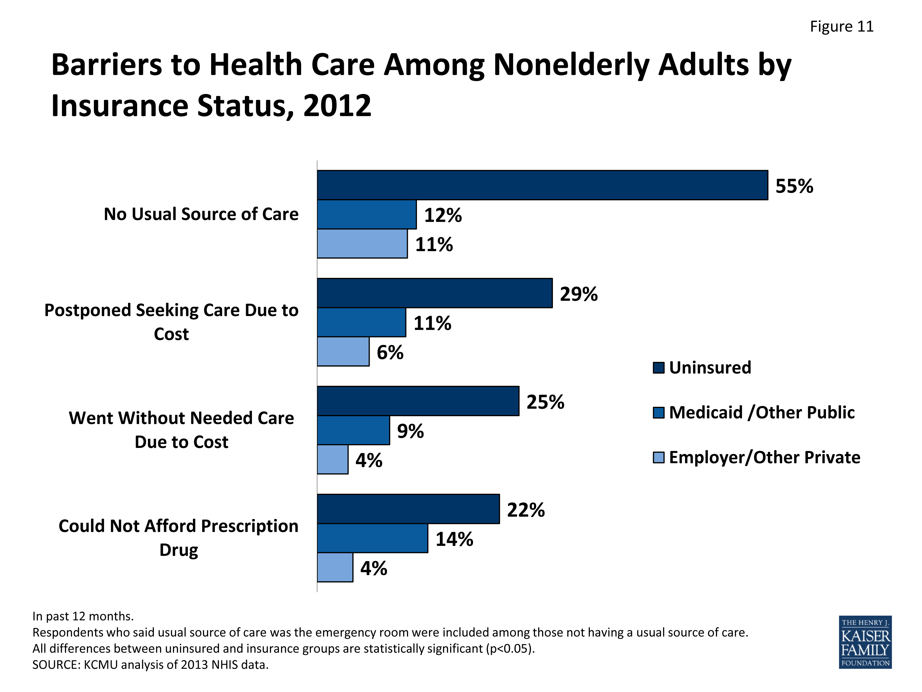 THE UNINSURED A PRIMER 2013 - 4: HOW DOES LACK OF INSURANCE AFFECT
