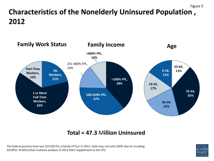 Figure 5: Characteristics of the Nonelderly Uninsured Population, 2012