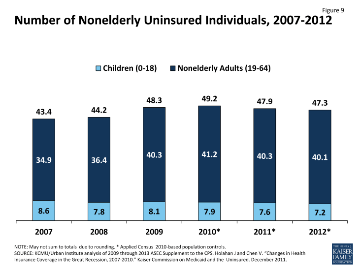 Figure 9 : Number of Nonelderly Uninsured Individuals, 2007-2012
