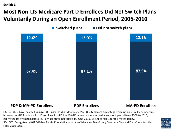 Most Non-LIS Medicare Part D Enrollees Did Not Switch Plans Voluntarily During an Open Enrollment Period, 2006-2010