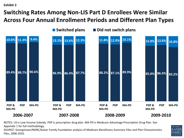 Switching Rates Among Non-LIS Part D Enrollees Were Similar Across Four Annual Enrollment Periods and Different Plan Types
