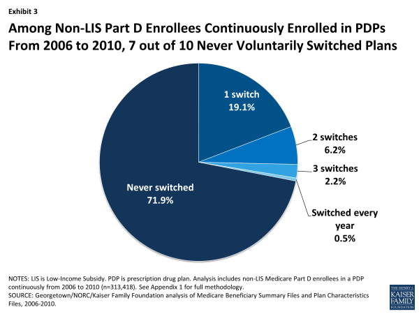 Among Non-LIS Part D Enrollees Continuously Enrolled in PDPs From 2006 to 2010, 7 out of 10 Never Voluntarily Switched Plans