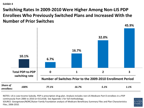 Switching Rates In 2009-2010 Were Higher Among Non-LIS PDP Enrollees Who Previously Switched Plans and Increased With the Number of Prior Switches