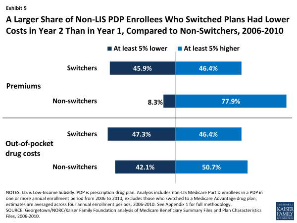 A Larger Share of Non-LIS PDP Enrollees Who Switched Plans Had Lower Costs in Year 2 Than in Year 1, Compared to Non-Switchers, 2006-2010