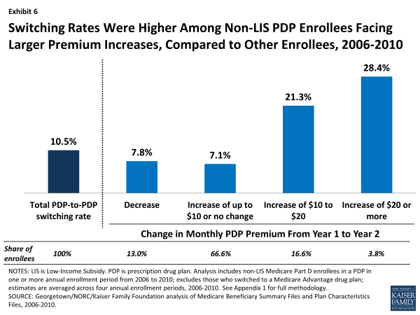 Switching Rates Were Higher Among Non-LIS PDP Enrollees Facing Larger Premium Increases, Compared to Other Enrollees, 2006-2010