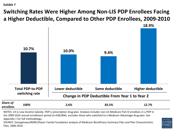 Switching Rates Were Higher Among Non-LIS PDP Enrollees Facing a Higher Deductible, Compared to Other PDP Enrollees, 2009-2010