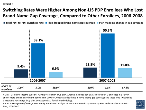 Switching Rates Were Higher Among Non-LIS PDP Enrollees Who Lost Brand-Name Gap Coverage, Compared to Other Enrollees, 2006-2008
