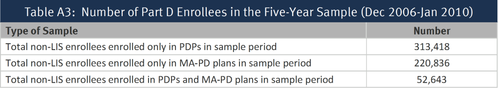 Table A3:  Number of Part D Enrollees in the Five-Year Sample (Dec 2006-Jan 2010)