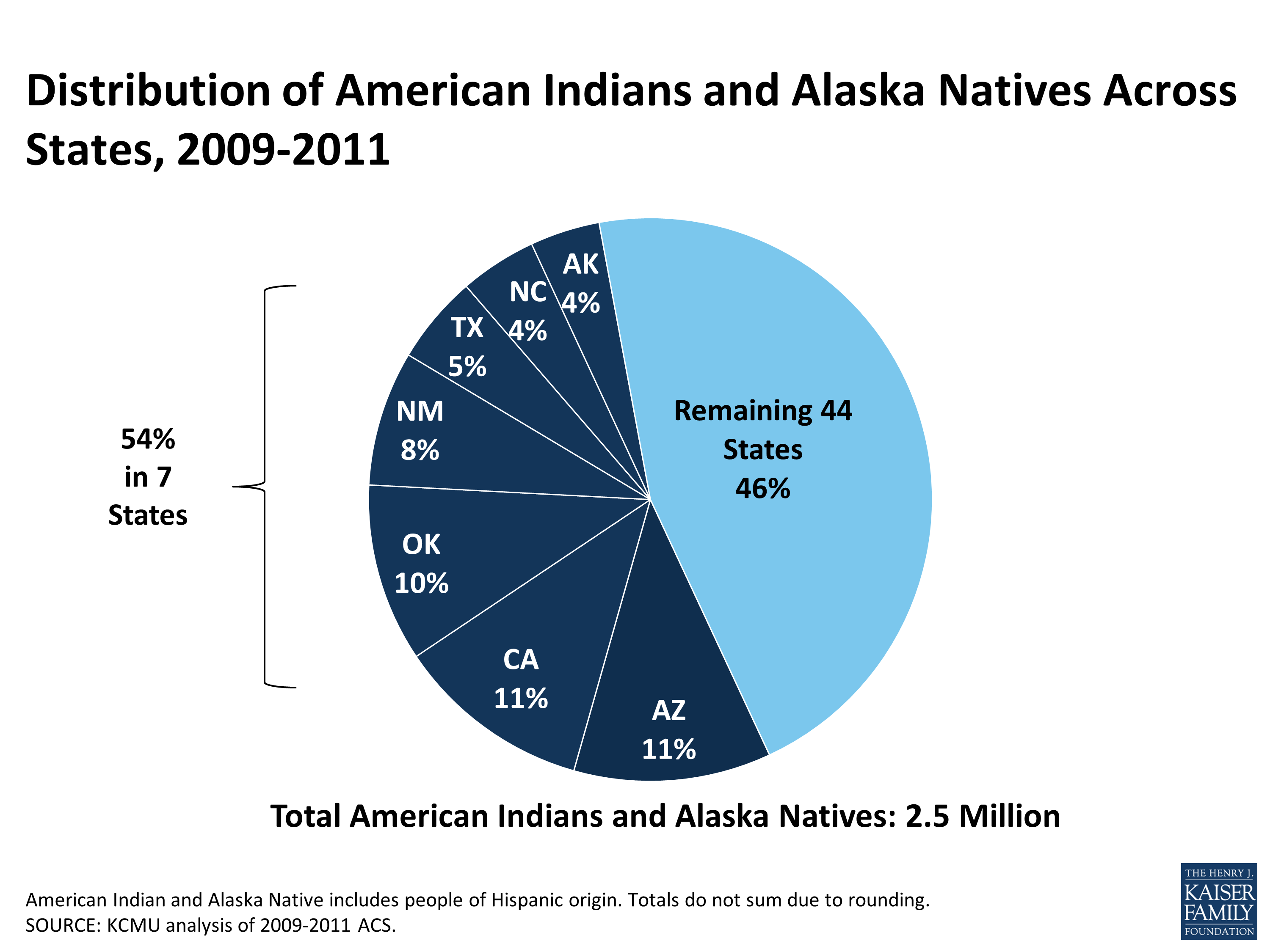 Health Coverage And Care For American Indians And Alaska Natives 