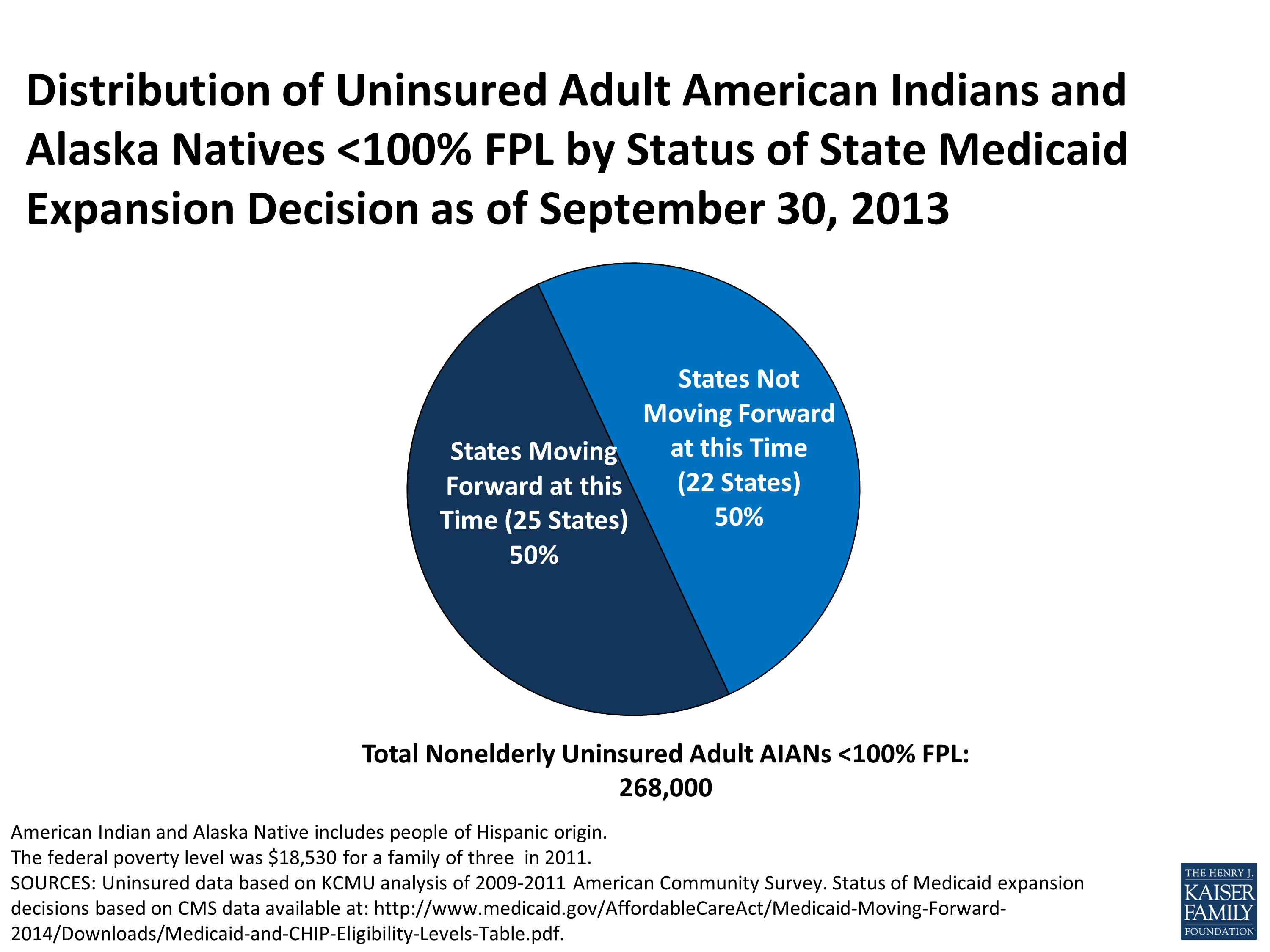 Health Coverage And Care For American Indians And Alaska Natives