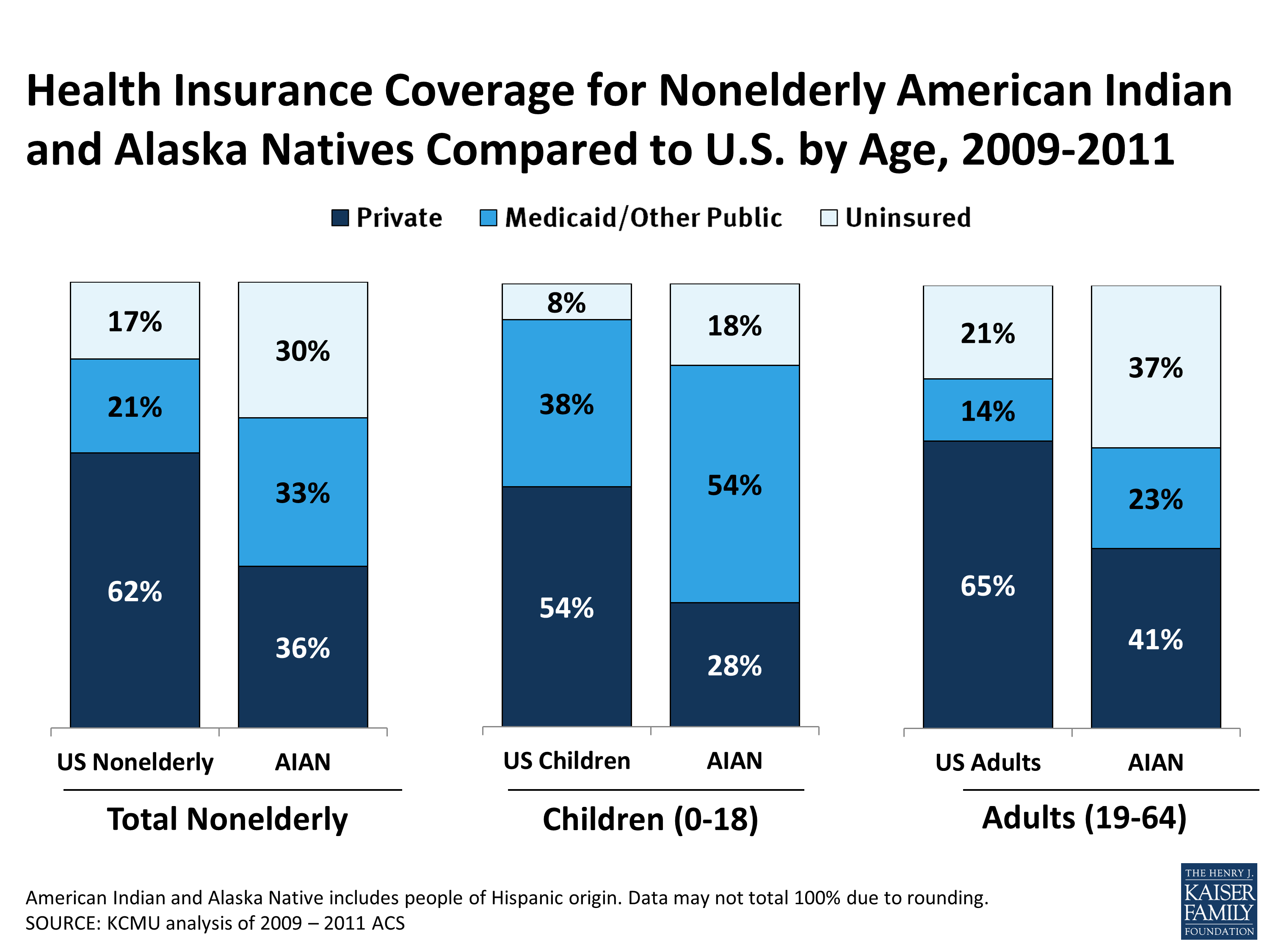 Health Coverage and Care for American Indians and Alaska Natives