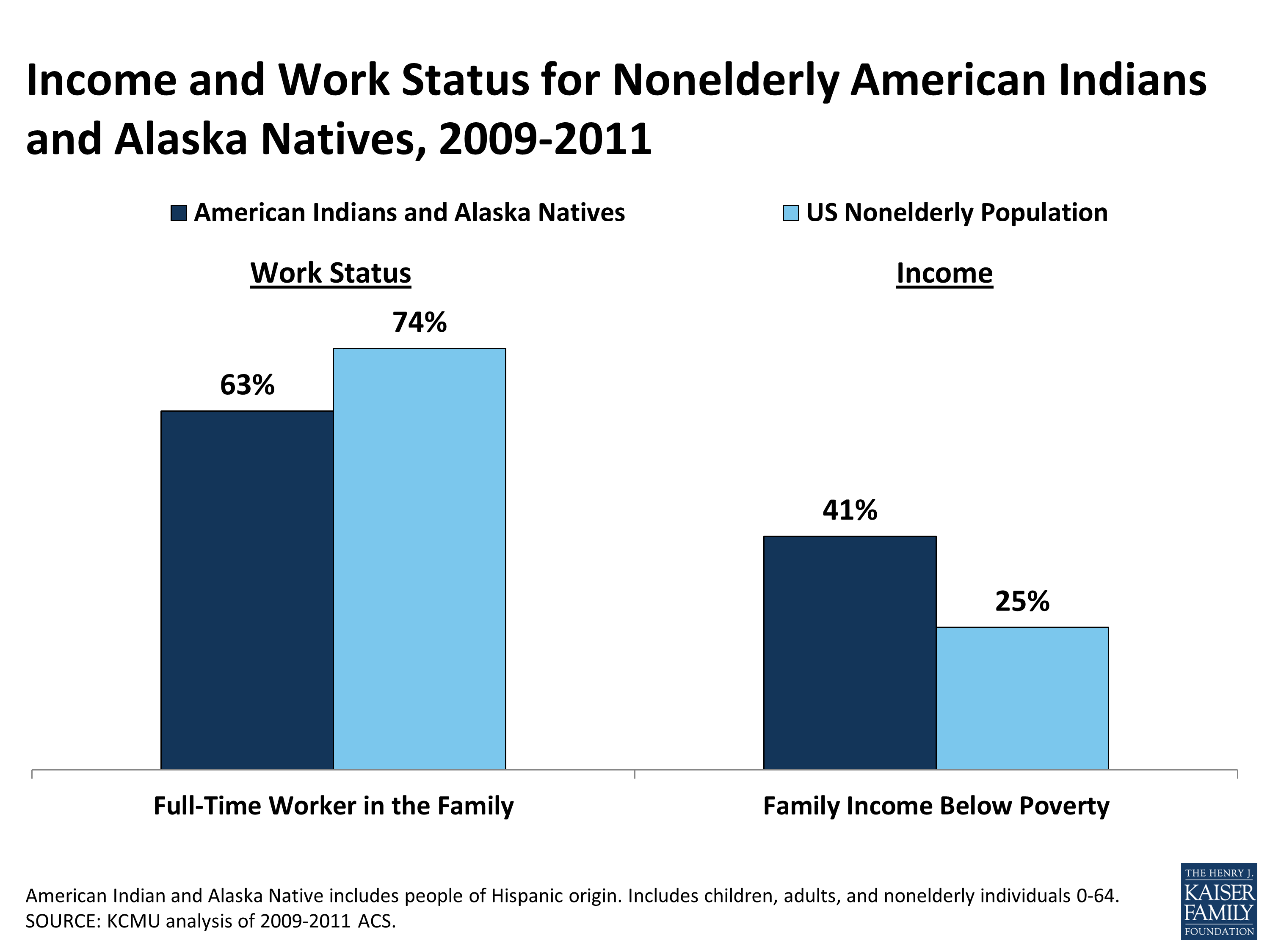 Health Coverage And Care For American Indians And Alaska Natives Kff