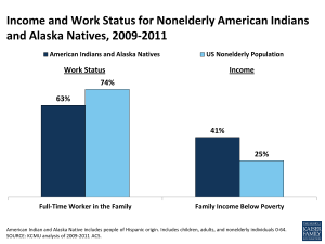 Income and Work Status for Nonelderly American Indians and Alaska Natives, 2009-2011