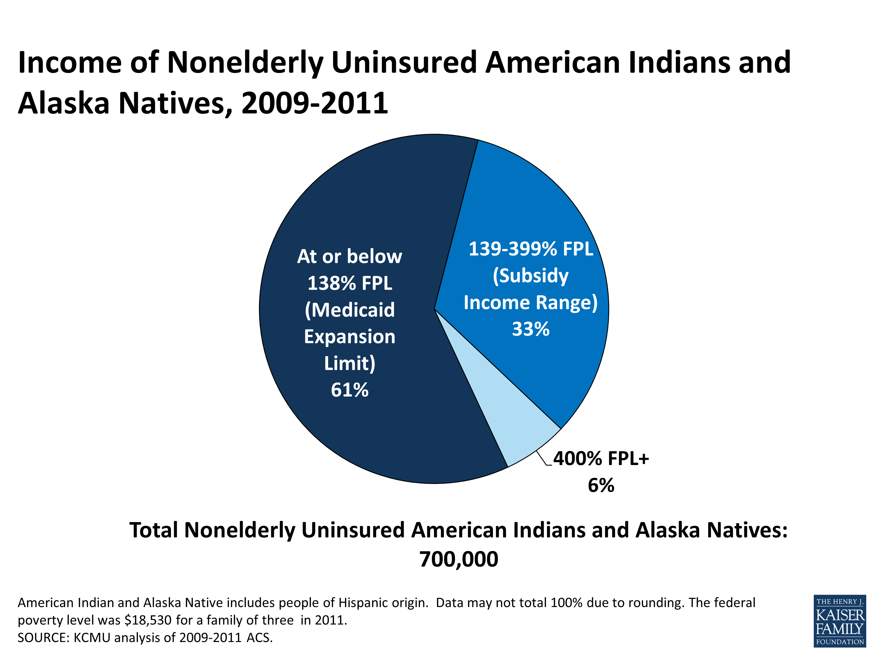 Health Coverage And Care For American Indians And Alaska Natives