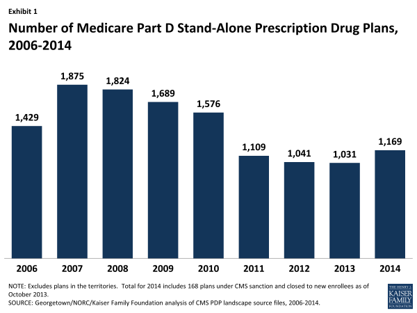 Exhibit 1.  Number of Medicare Part D Stand-Alone Prescription Drug Plans, 2006-2014