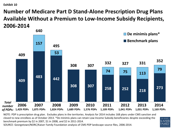Exhibit 10.  Number of Medicare Part D Stand-Alone Prescription Drug Plans Available Without a Premium to Low-Income Subsidy Recipients, 2006-2014