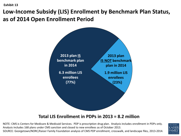 Exhibit 13.  Low-Income Subsidy (LIS) Enrollment by Benchmark Plan Status, as of 2014 Open Enrollment Period
