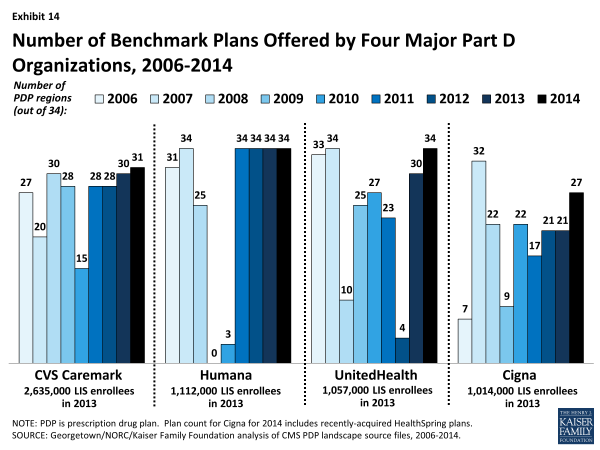 Exhibit 14.  Number of Benchmark Plans Offered by Four Major Part D Organizations, 2006-2014