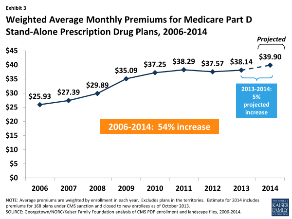 Exhibit 3.  Weighted Average Monthly Premiums for Medicare Part D Stand-Alone Prescription Drug Plans, 2006-2014