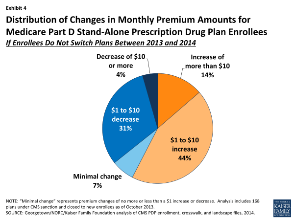 Exhibit 4.  Distribution of Changes in Monthly Premium Amounts for Medicare Part D Stand-Alone Prescription Drug Plan Enrollees