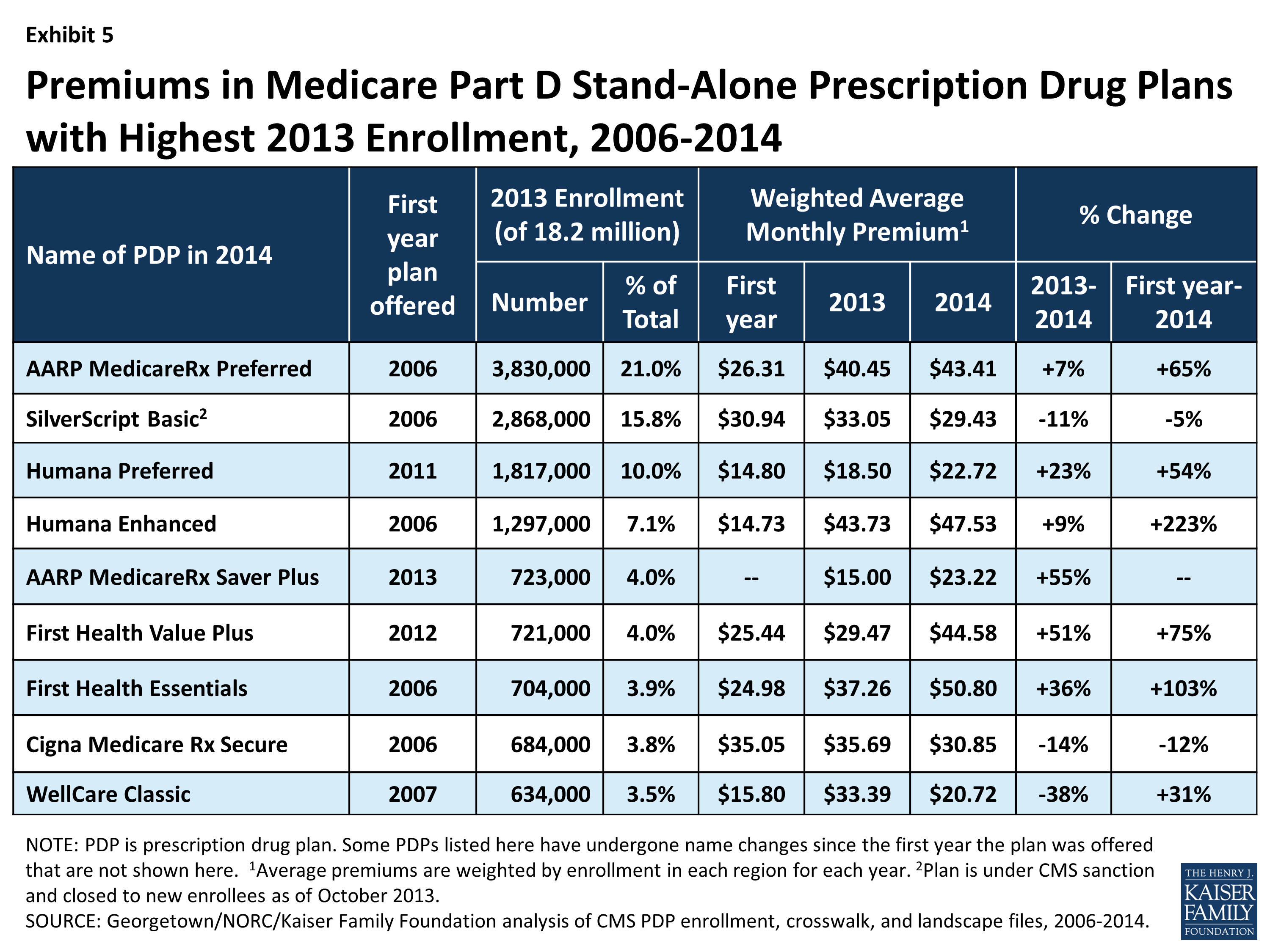 Medicare Plan D Comparison Chart