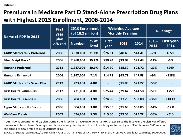 Exhibit 5.  Premiums in Medicare Part D Stand-Alone Prescription Drug Plans with Highest 2013 Enrollment, 2006-2014