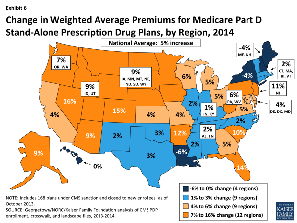 Exhibit 6.  Change in Weighted Average Premiums for Medicare Part D Stand-Alone Prescription Drug Plans, by Region, 2014