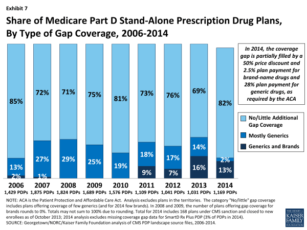 Exhibit 7.  Share of Medicare Part D Stand-Alone Prescription Drug Plans, By Type of Gap Coverage, 2006-2014