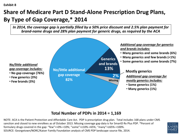 Exhibit 8.  Share of Medicare Part D Stand-Alone Prescription Drug Plans, By Type of Gap Coverage, 2014