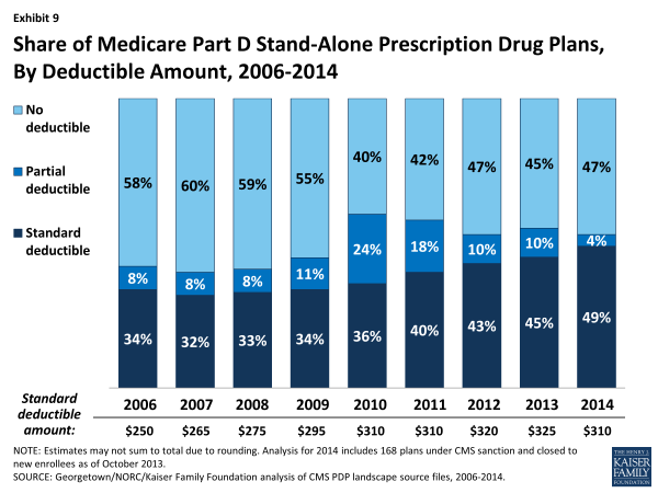 Exhibit 9.  Share of Medicare Part D Stand-Alone Prescription Drug Plans, By Deductible Amount, 2006-2014