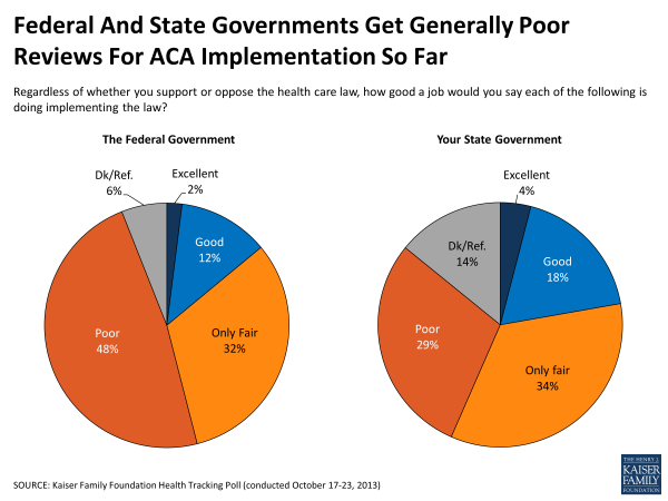 Federal and State Governments Get Generally Poor Reviews for ACA Implementation So Far