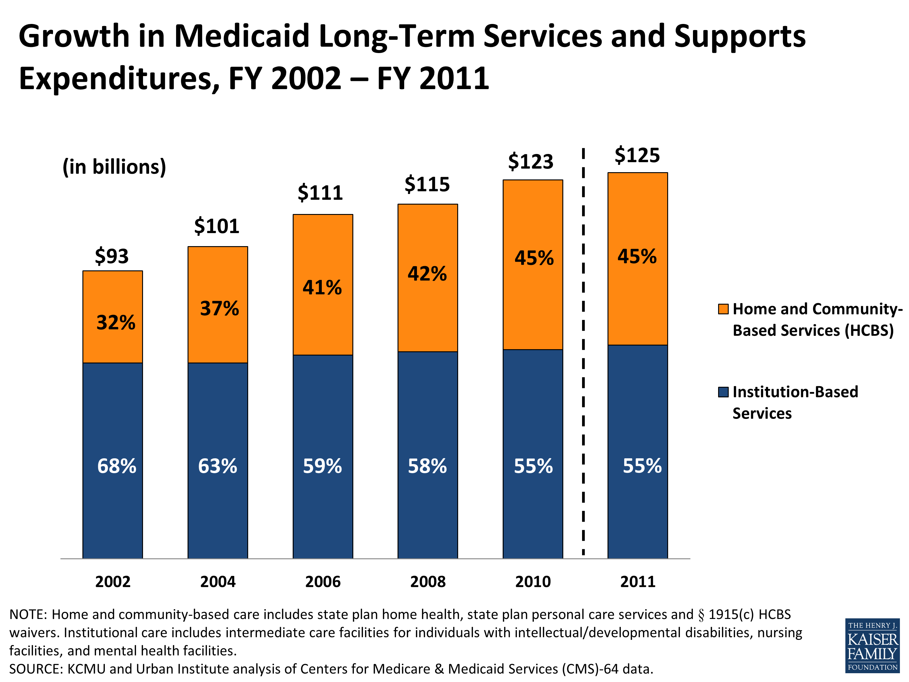 Growth in Medicaid Long-Term Services and Supports Expenditures, FY 2002 - FY 2011 | KFF