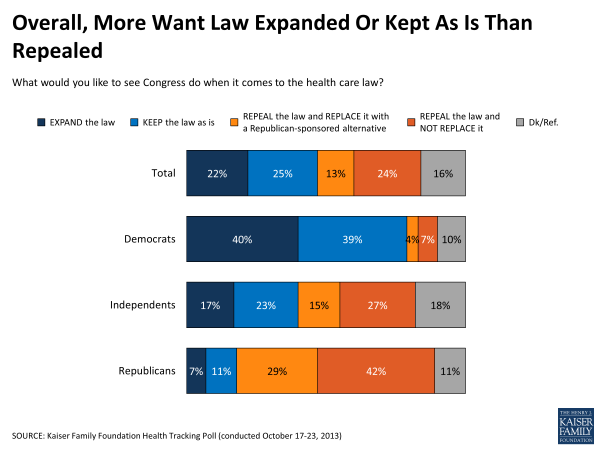 Overall More Want Law Expanded or Kept As Is Than Repealed