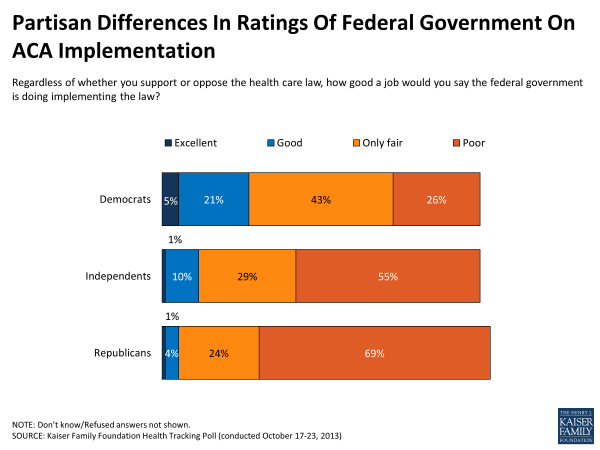 Partisan Differences in Ratings of Federal Government on ACA Implementation