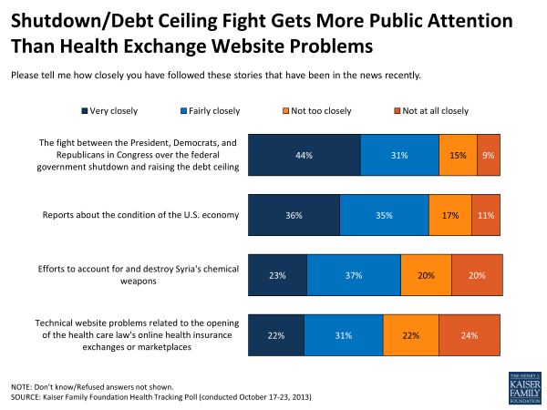 Shutdown/Debt Ceiling Fight Gets More Public Attention Than Health Exchange Website Problems
