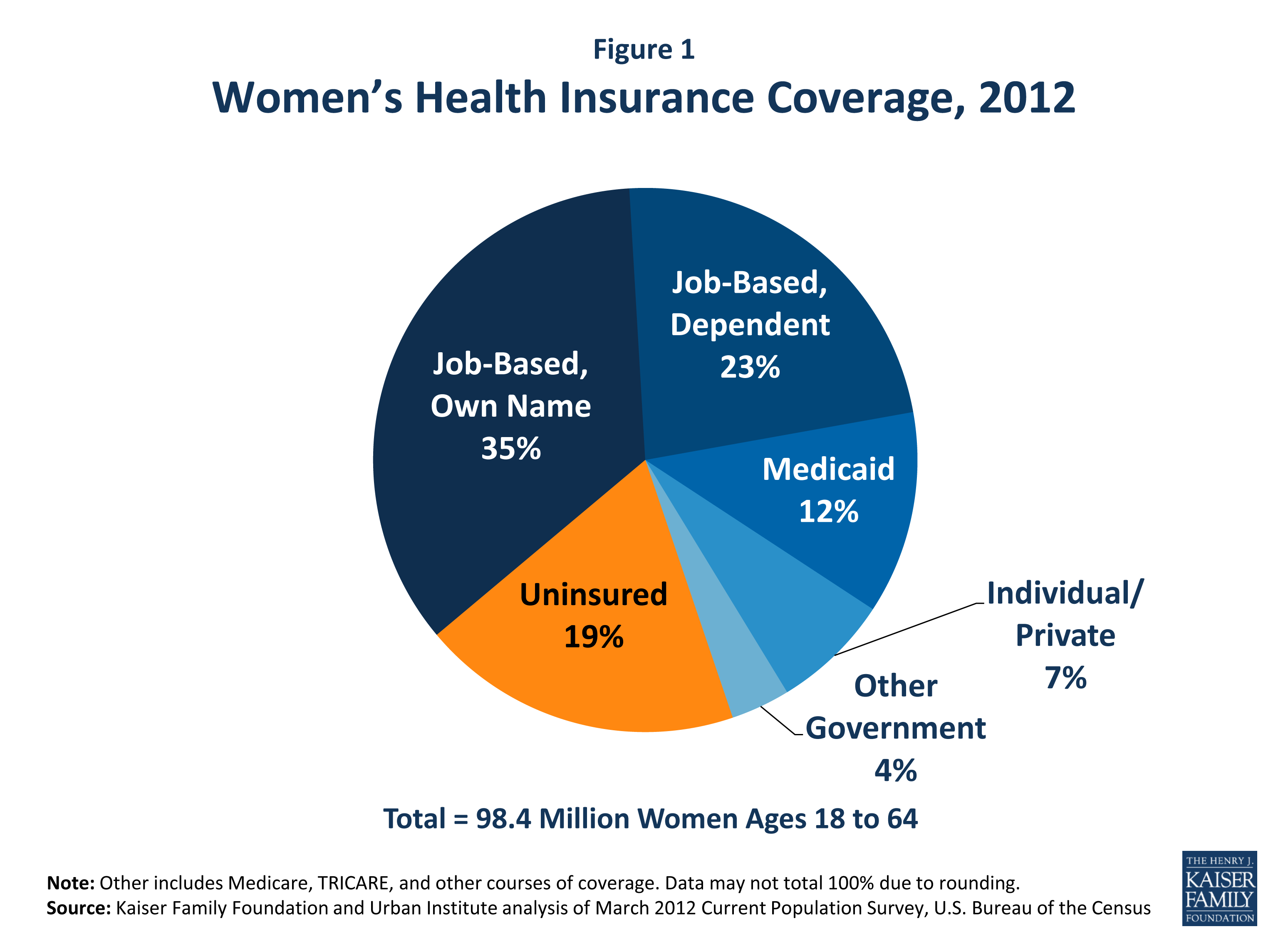 Figure 1 Women’s Health Insurance Coverage, 2012 KFF