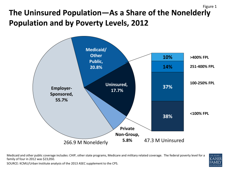 Figure 1: The Uninsured Population—As a Share of the Nonelderly Population and by Poverty Levels, 2012