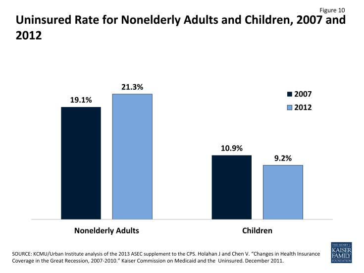 Figure 10: Uninsured Rate for Nonelderly Adults and Children, 2007 and 2012
