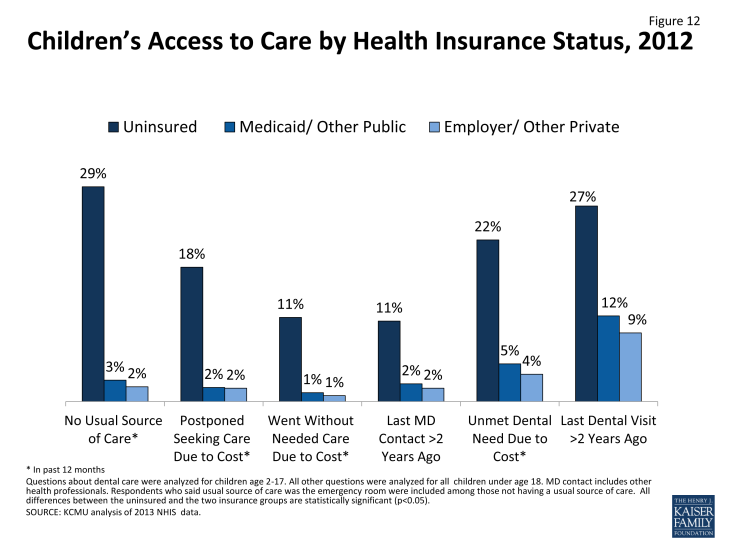 Figure 12: Children’s Access to Care by Health Insurance Status, 2012