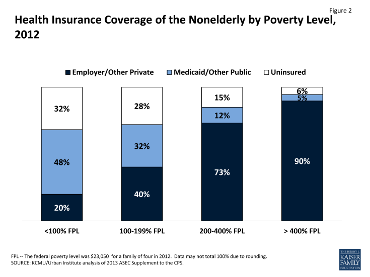 Figure 2: Health Insurance Coverage of the Nonelderly by Poverty Level, 2012