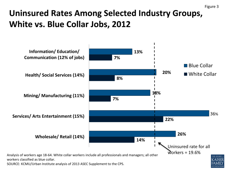 Figure 3: Uninsured Rates Among Selected Industry Groups, White vs. Blue Collar Jobs, 2012