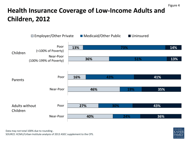 Figure 4: Health Insurance Coverage of Low-Income Adults and Children, 2012