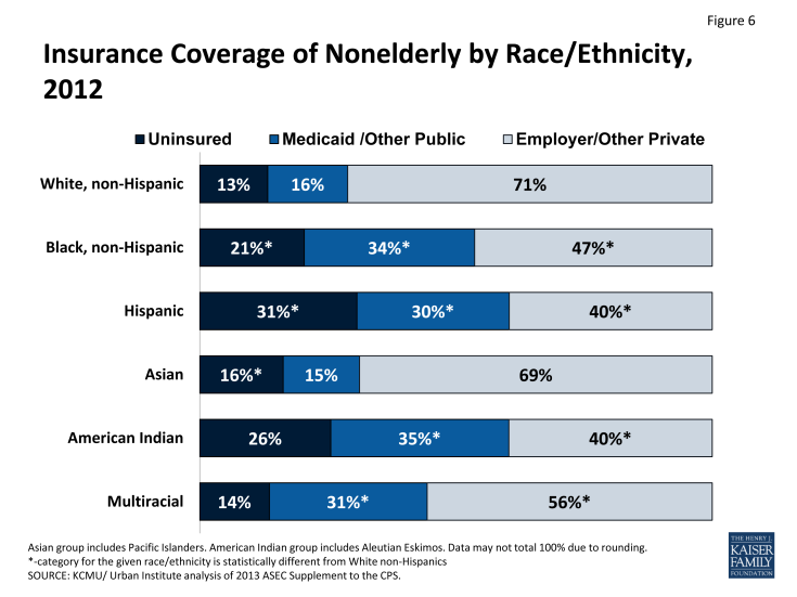 Figure 6: Insurance Coverage of Nonelderly by Race/Ethnicity, 2012