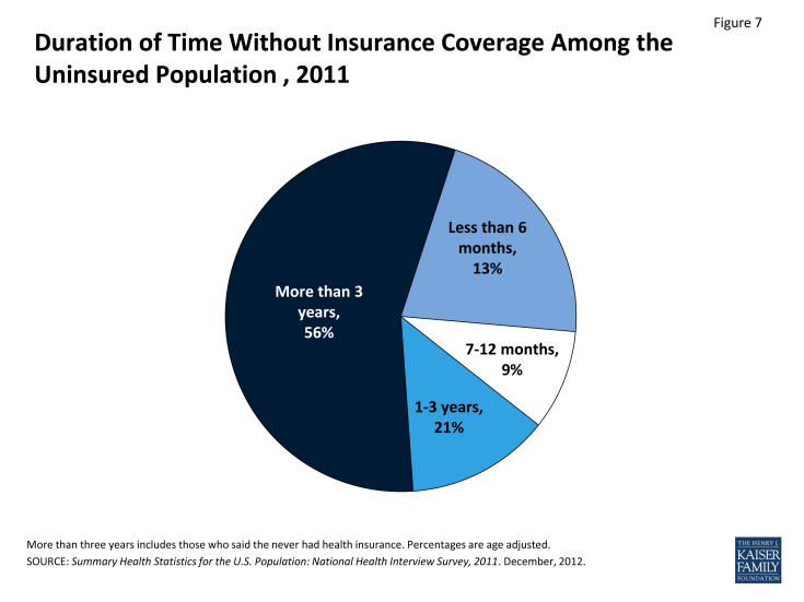 Figure 7: Duration of Time Without Insurance Coverage Among the Uninsured Population , 2011