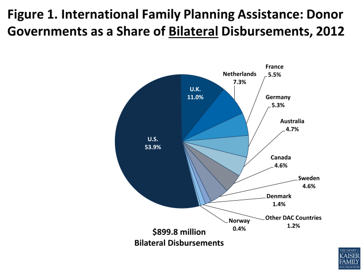 Figure 1: International Family Planning Assistance: Donor Governments as a Share of Bilateral Disbursements, 2012